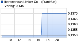 Iberamerican Lithium Corp Chart