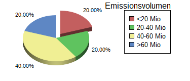 Mittelstand Anleihen Emissionsvolumen Gesamt