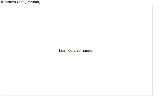 Chart der Aktie SISTEMA,AFK GDR REGS/20