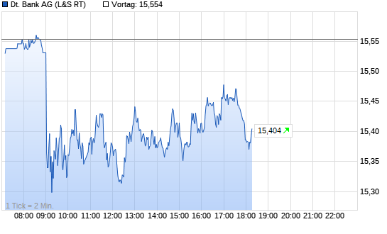 Deutsche Bank Intraday Chart