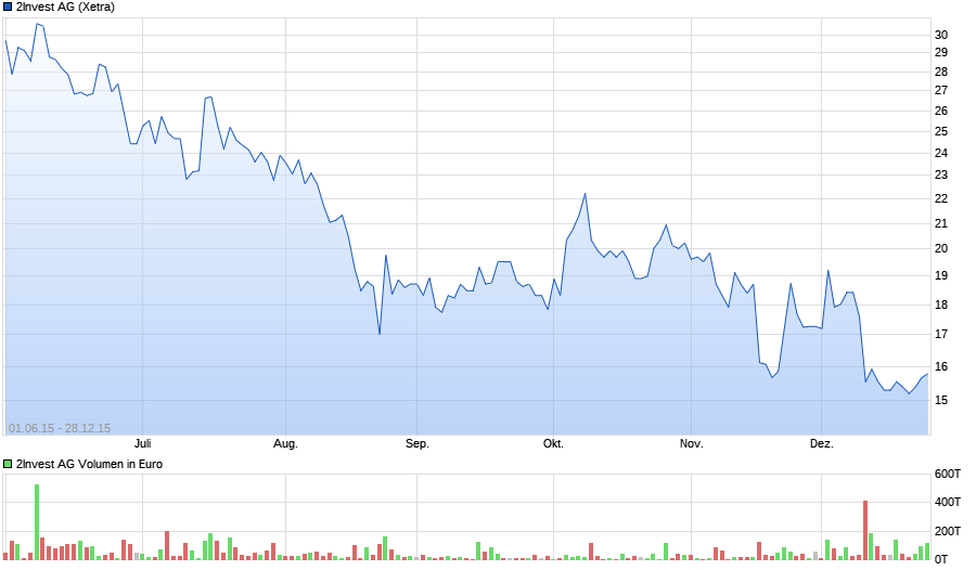 Sygnis Chart