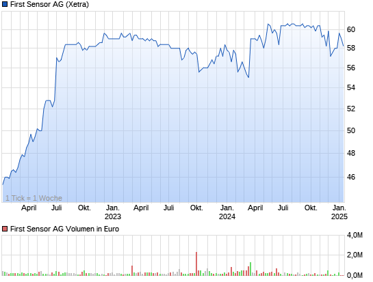 Verbesserte Chart-Seite 5597428