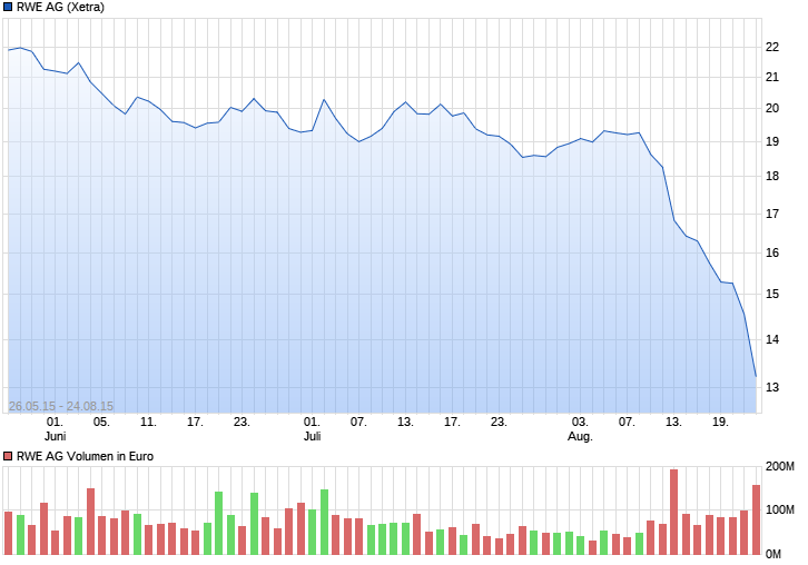 RWE St Chart