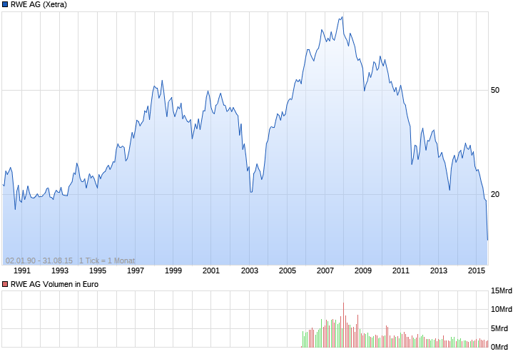 RWE St Chart