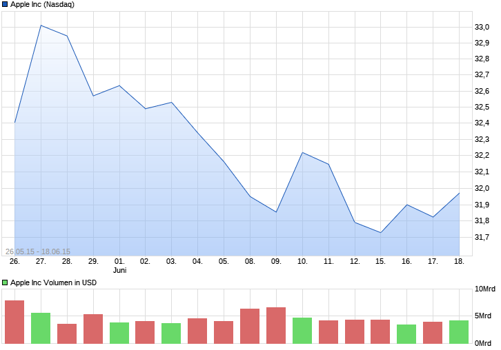 Apple Chart