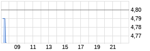 HanesBrands Inc. Realtime-Chart