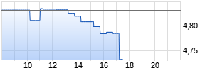 HanesBrands Inc. Realtime-Chart