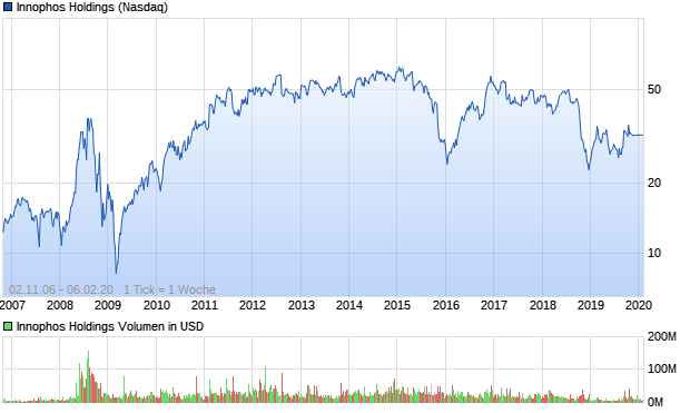 Innophos Holdings Aktie Chart