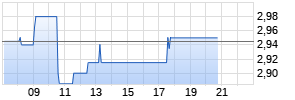 Heidelberg Pharma AG Realtime-Chart