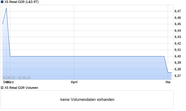 X5 Retail GDR Aktie Chart