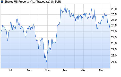 Performance des iShares US Property Yield UCITS ETF (WKN A0LEW6, ISIN IE00B1FZSF77)