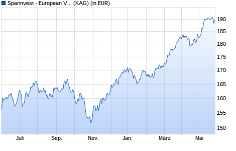 Performance des Sparinvest - European Value EUR R (WKN A0LCMQ, ISIN LU0264920413)