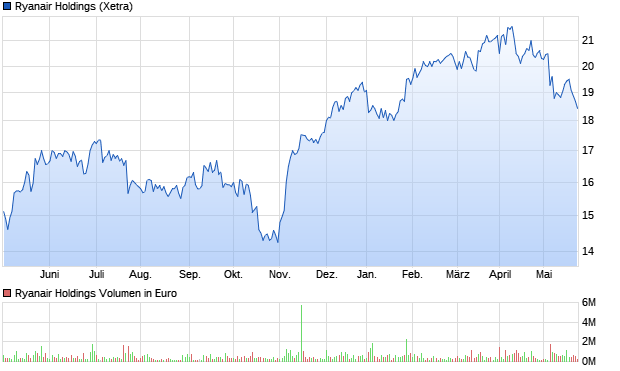Ryanair Holdings Aktie Chart