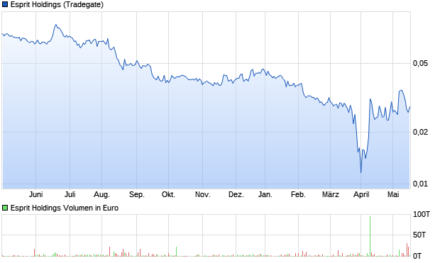 Esprit Holdings Aktie Chart