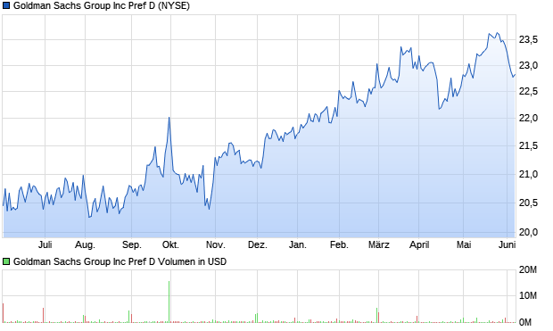 Goldman Sachs Group Inc Pref D Aktie Chart