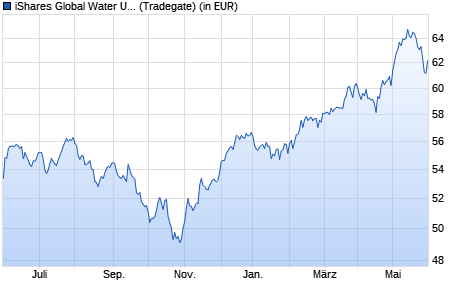 Performance des iShares Global Water UCITS ETF USD (Dist) (WKN A0MM0S, ISIN IE00B1TXK627)