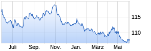 AMUNDI FUNDS VOLATILITY EURO - A EUR (C) Chart
