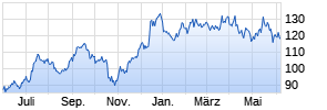 Blackstone Group Inc. Chart