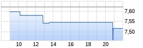 Bankinter Realtime-Chart