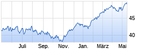 Spdr Euro Stoxx 50 ETF [Europe Stock] Chart