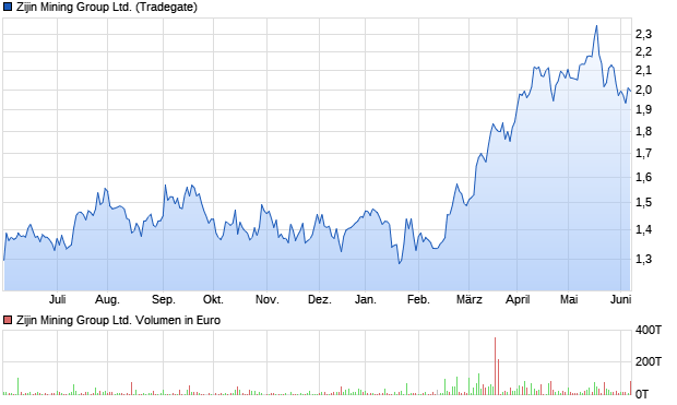 Zijin Mining Group Ltd. Aktie Chart