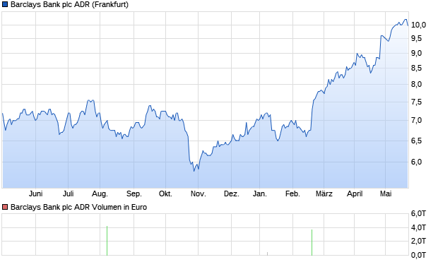 Barclays Bank plc ADR Aktie Chart