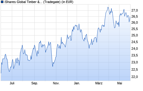 Performance des iShares Global Timber & Forestry UCITS ETF (WKN A0M59G, ISIN IE00B27YCF74)