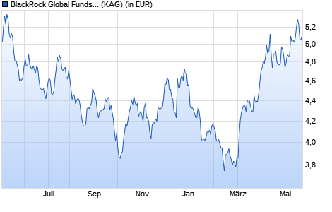 Performance des BlackRock Global Funds - World Gold Fund A2 EUR Hedged (WKN A0M9SB, ISIN LU0326422689)