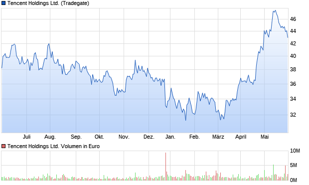 Tencent Holdings Ltd. Aktie Chart