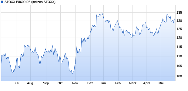 STOXX EU600 RE Chart