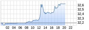 USD/TRY (US-Dollar / Türkische Lira) Realtime-Chart