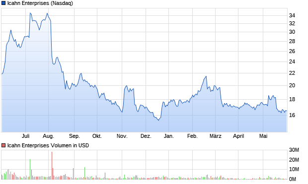 Icahn Enterprises Aktie Chart