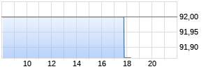 HANSAgold USD-Klasse A Realtime-Chart