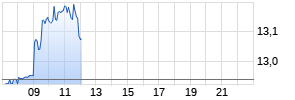 flatexDEGIRO AG Realtime-Chart