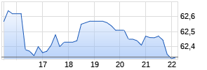 Anheuser-Busch ADR Chart