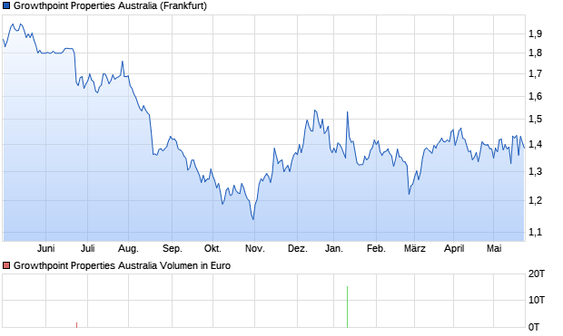 Growthpoint Properties Australia Aktie Chart
