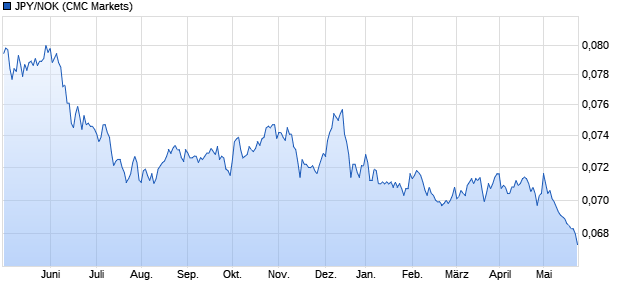 JPY/NOK (Japanischer Yen / Norwegische Krone) Währung Chart