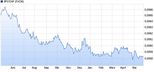 JPY/CHF (Japanischer Yen / Schweizer Franken) Währung Chart