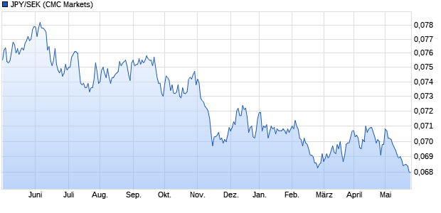 JPY/SEK (Japanischer Yen / Schwedische Krone) Währung Chart