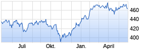 JPM Global Healthcare A (acc) - USD Chart