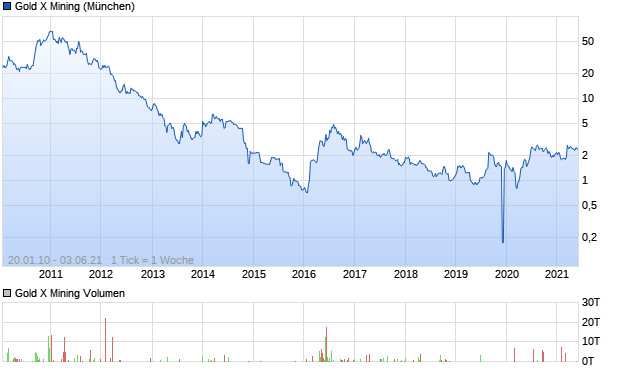 Gold X Mining Aktie Chart