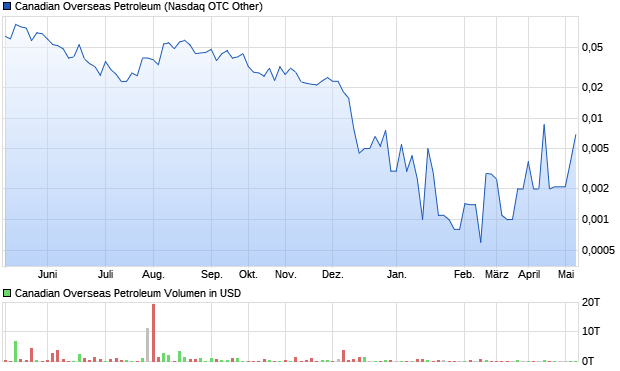 Canadian Overseas Petroleum Aktie Chart