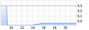 Umicore SA ADR Realtime-Chart