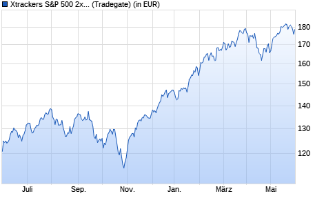 Performance des Xtrackers S&P 500 2x Leveraged Daily Swap UCITS ETF 1C (WKN DBX0B5, ISIN LU0411078552)