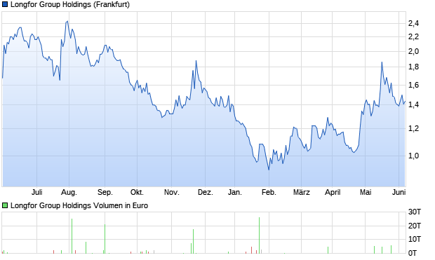 Longfor Group Holdings Aktie Chart
