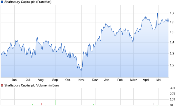 Shaftsbury Capital plc Aktie Chart