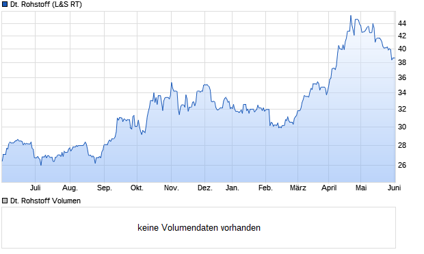 Deutsche Rohstoff Aktie Chart