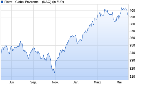 Performance des Pictet - Global Environmental Opportunities-I EUR (WKN A1C3LL, ISIN LU0503631631)