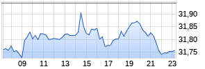 HSBC MSCI WORLD UCITS ETF USD Realtime-Chart