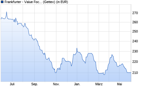 Performance des Frankfurter - Value Focus Fund R (WKN A1CXU7, ISIN LU0566535208)